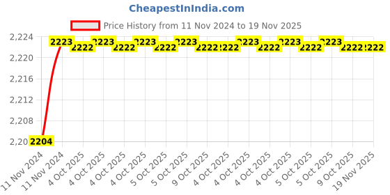 moglix.com De Neers 14x15mm Stainless Steel Silver Antimagnetic Ring Spanner de neers Price History Graph from 11 Nov 2024 to 18 Nov 2025
