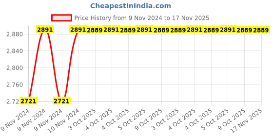moglix.com De Neers 14x17mm Aluminium Bronze Non Sparking Double Open End Spanner de neers Price History Graph from 9 Nov 2024 to 17 Nov 2025