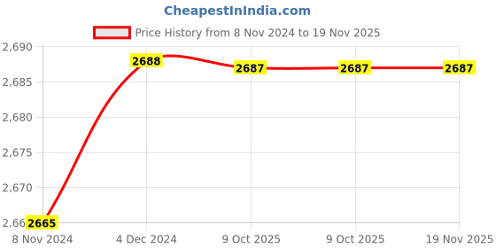 moglix.com De Neers 14x17mm Aluminium Bronze Non Sparking Ring Spanner de neers Price History Graph from 8 Nov 2024 to 17 Nov 2025