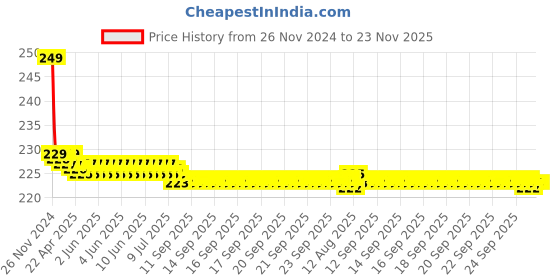 moglix.com De neers 14x17mm C-Spanner de neers Price History Graph from 26 Nov 2024 to 23 Nov 2025