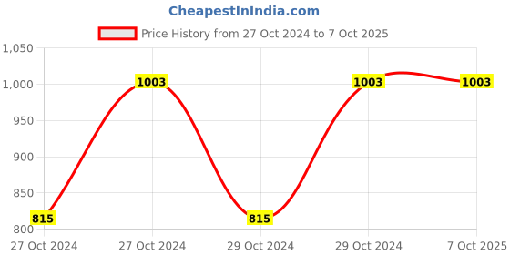 moglix.com De Neers 14x17mm Chrome Finish Shallow Offset Bihexagonal Ring Spanner (Pack of 10) de neers Price History Graph from 27 Oct 2024 to 6 Oct 2025