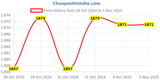 moglix.com De Neers 14x180mm Aluminium Bronze Non Sparking Centre Punch de neers Price History Graph from 28 Oct 2024 to 4 Nov 2025