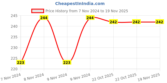 moglix.com De Neers 14x19mm Chrome Vanadium Steel Flare Nut Spanner de neers Price History Graph from 7 Nov 2024 to 19 Nov 2025