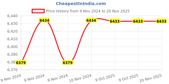 moglix.com De Neers 1/4x5/16 WW Beryllium Copper Non Sparking Ring Spanner, Size: 1/4x5/16 inch de neers Price History Graph from 9 Nov 2024 to 19 Nov 2025