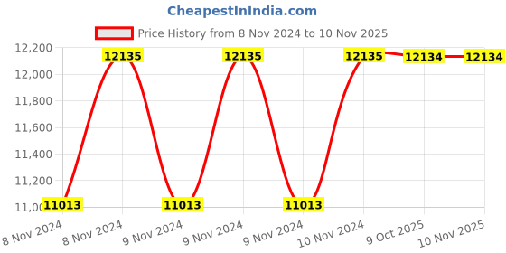moglix.com De Neers 1500g Non Sparking Beryllium Copper Seldge Hammer with Handle de neers Price History Graph from 8 Nov 2024 to 9 Nov 2025