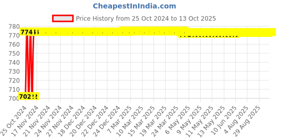 moglix.com De Neers 1500g Sledge Hammer with Fiberglass Handle de neers Price History Graph from 25 Oct 2024 to 12 Oct 2025