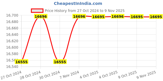 moglix.com De Neers 150mm Aluminium Bronze Clamp de neers Price History Graph from 27 Oct 2024 to 8 Nov 2025