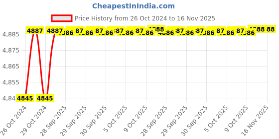 moglix.com De Neers 150mm Beryllium Copper Flat Bastard File with Handle de neers Price History Graph from 26 Oct 2024 to 16 Nov 2025