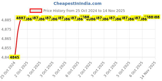 moglix.com De Neers 150mm Beryllium Copper Half Round File de neers Price History Graph from 25 Oct 2024 to 14 Nov 2025