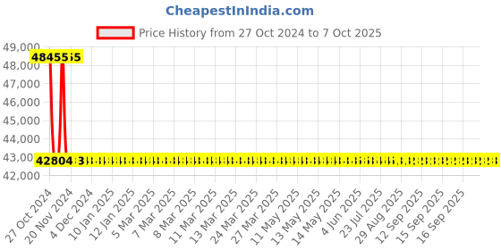 moglix.com De Neers 150mm Black Phosphate Finish Single Open End Spanner de neers Price History Graph from 27 Oct 2024 to 7 Oct 2025