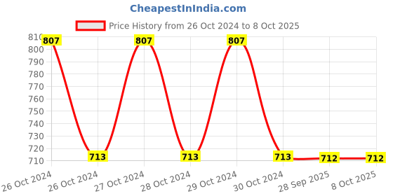 moglix.com De Neers 150mm DN 11046 Flat Chisel, Cutting Edge: 20 mm (Pack of 5) de neers Price History Graph from 26 Oct 2024 to 8 Oct 2025