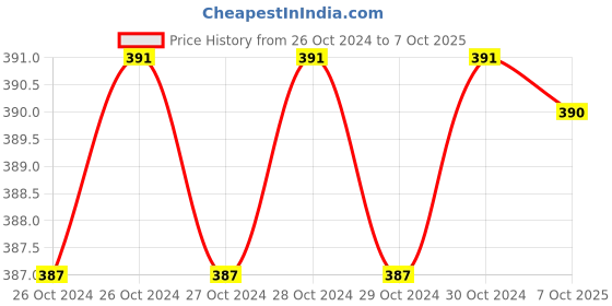 moglix.com De Neers 150mm Hacksaw Frame with Junior Handle (Pack of 10) de neers Price History Graph from 26 Oct 2024 to 7 Oct 2025