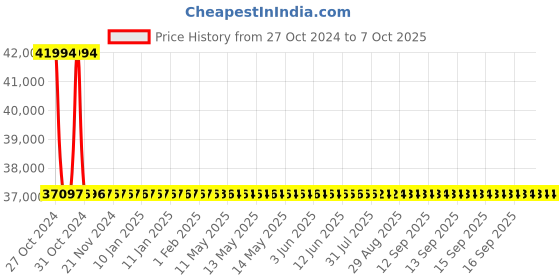 moglix.com De Neers 150mm Heavy Duty Black Phosphate Finish Open End Slogging Spanner de neers Price History Graph from 27 Oct 2024 to 6 Oct 2025