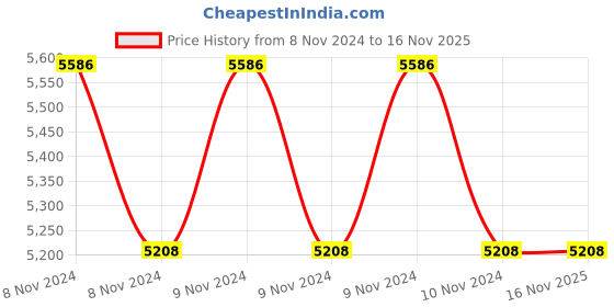 moglix.com De Neers 150mm Heavy Duty Chain Pipe Wrench, Length: 1100 mm de neers Price History Graph from 8 Nov 2024 to 15 Nov 2025