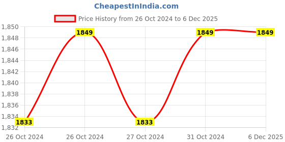 moglix.com De Neers 150mm Heavy Duty Three Jaws Bearing Puller with Double Hole, Capacity: 25-160 mm de neers Price History Graph from 26 Oct 2024 to 5 Dec 2025