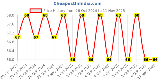 moglix.com De Neers 150mm Hexagonal Centre Punch de neers Price History Graph from 26 Oct 2024 to 9 Nov 2025