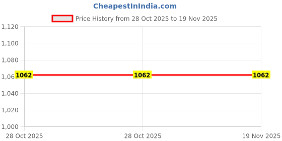moglix.com De Neers 150mm Red Dipped Insulated Wire Stripper de neers Price History Graph from 28 Oct 2025 to 19 Nov 2025