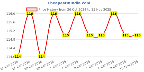 moglix.com De Neers 150mm Silver &a; Blue Flat Chisel, DN 1046 de neers Price History Graph from 26 Oct 2024 to 15 Nov 2025