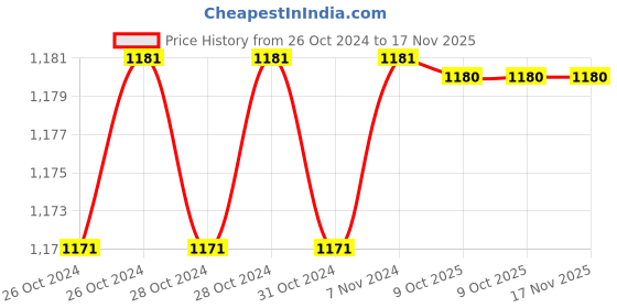 moglix.com De Neers 150x12mm Aluminium Bronze Non Sparking Hex Chisel de neers Price History Graph from 26 Oct 2024 to 17 Nov 2025