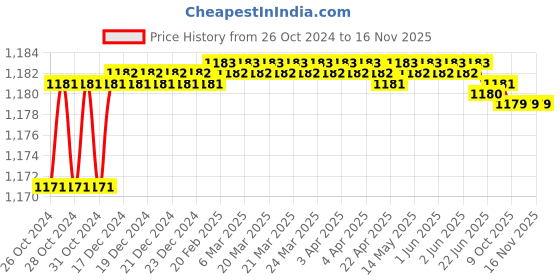 moglix.com De Neers 150x12mm Aluminium Bronze Non Sparking Round Chisel de neers Price History Graph from 26 Oct 2024 to 15 Nov 2025
