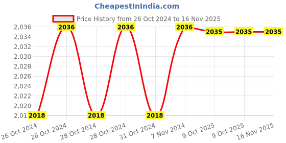 moglix.com De Neers 150x12mm Beryllium Copper Non Sparking Flat Chisel de neers Price History Graph from 26 Oct 2024 to 16 Nov 2025