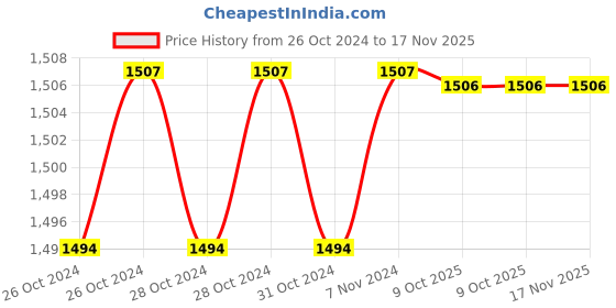 moglix.com De Neers 150x14mm Aluminium Bronze Non Sparking Flat Chisel de neers Price History Graph from 26 Oct 2024 to 17 Nov 2025