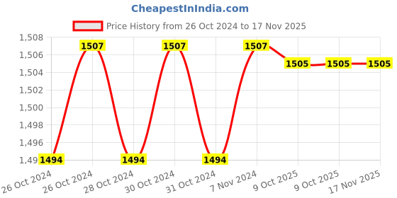 moglix.com De Neers 150x14mm Aluminium Bronze Non Sparking Hex Chisel de neers Price History Graph from 26 Oct 2024 to 17 Nov 2025