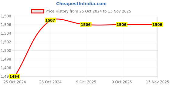 moglix.com De Neers 150x14mm Aluminium Bronze Non Sparking Round Chisel de neers Price History Graph from 25 Oct 2024 to 13 Nov 2025