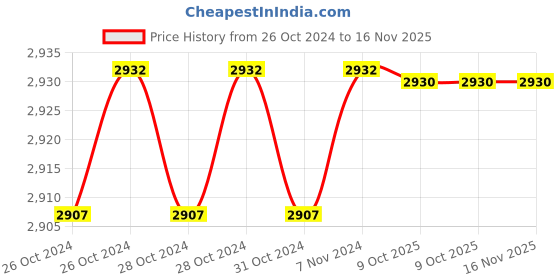 moglix.com De Neers 150x14mm Beryllium Copper Non Sparking Hex Chisel de neers Price History Graph from 26 Oct 2024 to 15 Nov 2025
