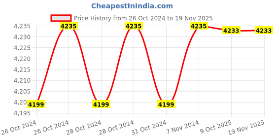 moglix.com De Neers 150x22mm Aluminium Bronze Non Sparking Flat Chisel de neers Price History Graph from 26 Oct 2024 to 17 Nov 2025