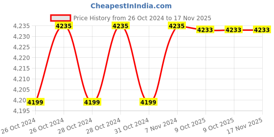 moglix.com De Neers 150x22mm Aluminium Bronze Non Sparking Round Chisel de neers Price History Graph from 26 Oct 2024 to 17 Nov 2025