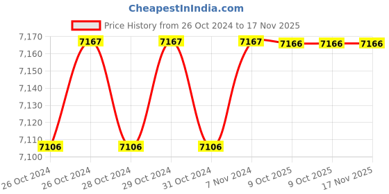 moglix.com De Neers 150x22mm Beryllium Copper Non Sparking Flat Chisel de neers Price History Graph from 26 Oct 2024 to 17 Nov 2025