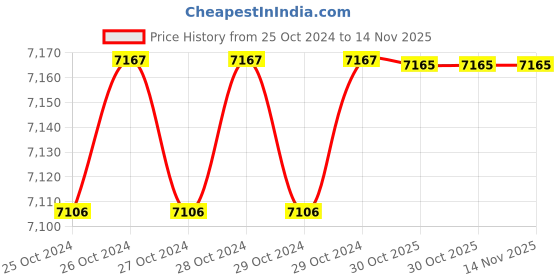 moglix.com De Neers 150x22mm Beryllium Copper Non Sparking Hex Chisel de neers Price History Graph from 25 Oct 2024 to 14 Nov 2025