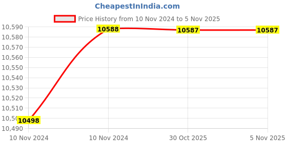 moglix.com De Neers 150x250mm Aluminium Bronze Putty Scraper de neers Price History Graph from 10 Nov 2024 to 4 Nov 2025