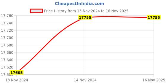moglix.com De Neers 150x250mm Beryllium Copper Putty Scraper de neers Price History Graph from 13 Nov 2024 to 16 Nov 2025
