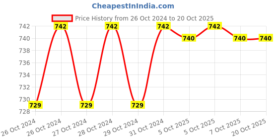 moglix.com De Neers 15/16 inch 200g Grease Gun with Fixed Spout, DN - 508 de neers Price History Graph from 26 Oct 2024 to 20 Oct 2025