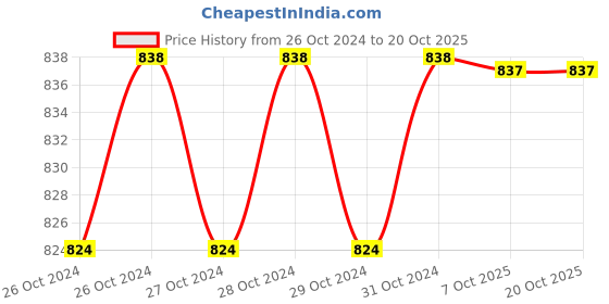 moglix.com De Neers 15/16 inch 300g Grease Gun with Fixed Spout, DN - 509 de neers Price History Graph from 26 Oct 2024 to 20 Oct 2025