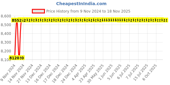 moglix.com De Neers 15/16SAE Beryllium Copper Non Sparking Combination Spanner, Size: 15/16 inch de neers Price History Graph from 9 Nov 2024 to 18 Nov 2025