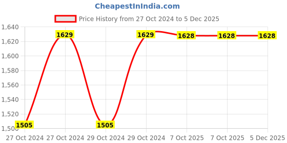 moglix.com De Neers 155mm 11170-6 Adjustable Wrench (Pack of 10) de neers Price History Graph from 27 Oct 2024 to 4 Dec 2025