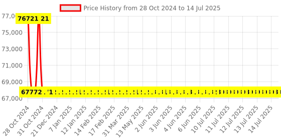 moglix.com De Neers 155mm Heavy Duty Black Phosphate Finish Open End Slogging Spanner de neers Price History Graph from 28 Oct 2024 to 14 Jul 2025