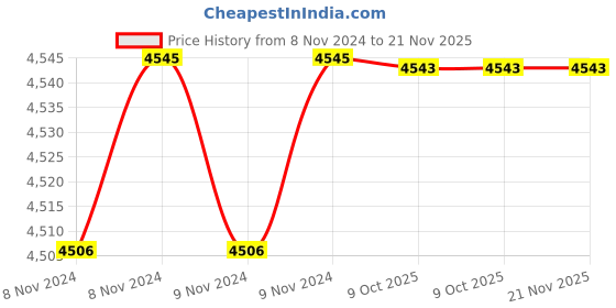 moglix.com De Neers 1.5/8 SAE Chrome Vanadium Steel Deep Offset Slogging Ring Spanner de neers Price History Graph from 8 Nov 2024 to 20 Nov 2025