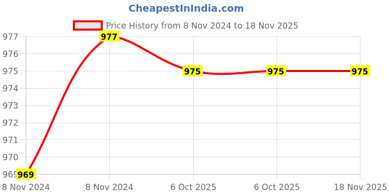 moglix.com De Neers 1.5/8 SAE Chrome Vanadium Steel Heavy Duty Slogging Ring Spanner de neers Price History Graph from 8 Nov 2024 to 18 Nov 2025