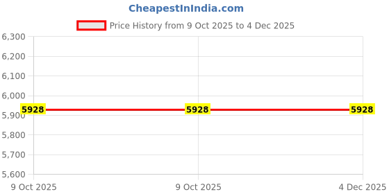 moglix.com De Neers 1.5kg Copper Sledge Type Hammer with Fiberglass Handle de neers Price History Graph from 9 Oct 2025 to 4 Dec 2025