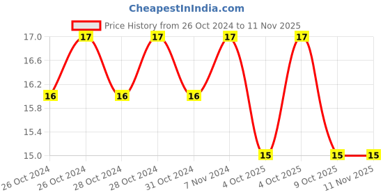 moglix.com De Neers 15mm Chrome Vanadium Steel Flag Allen Key, T-15 de neers Price History Graph from 26 Oct 2024 to 10 Nov 2025