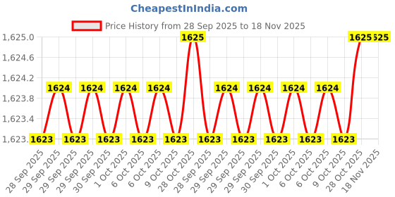 moglix.com De Neers 15mm Red Injection Insulated Single Deep Spanner de neers Price History Graph from 28 Sep 2025 to 17 Nov 2025
