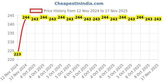 moglix.com De Neers 15x17mm Chrome Vanadium Steel Half Moon C-Spanner de neers Price History Graph from 12 Nov 2024 to 17 Nov 2025