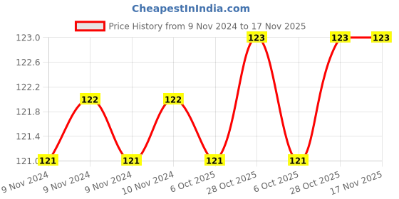 moglix.com De Neers 15x28mm Chrome Vanadium Steel Oxygen Cylinder Key de neers Price History Graph from 9 Nov 2024 to 16 Nov 2025