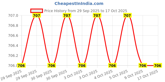 moglix.com De Neers 15x50mm Torx Screwdriver Bit, SBT5015 de neers Price History Graph from 29 Sep 2025 to 15 Oct 2025