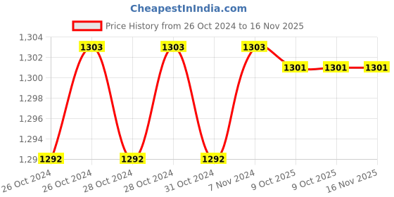 moglix.com De Neers 160x14mm Aluminium Bronze Non Sparking Flat Chisel de neers Price History Graph from 26 Oct 2024 to 15 Nov 2025
