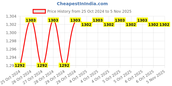 moglix.com De Neers 160x14mm Aluminium Bronze Non Sparking Hex Chisel de neers Price History Graph from 25 Oct 2024 to 5 Nov 2025